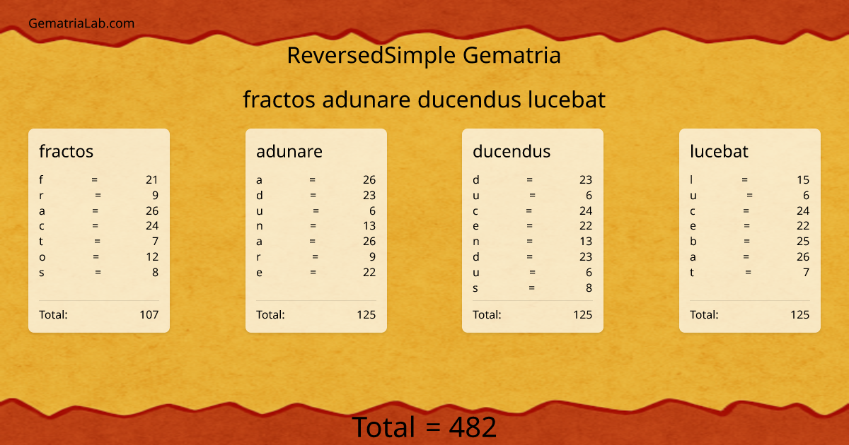 fractos adunare ducendus lucebat in reversedSimple Gematria